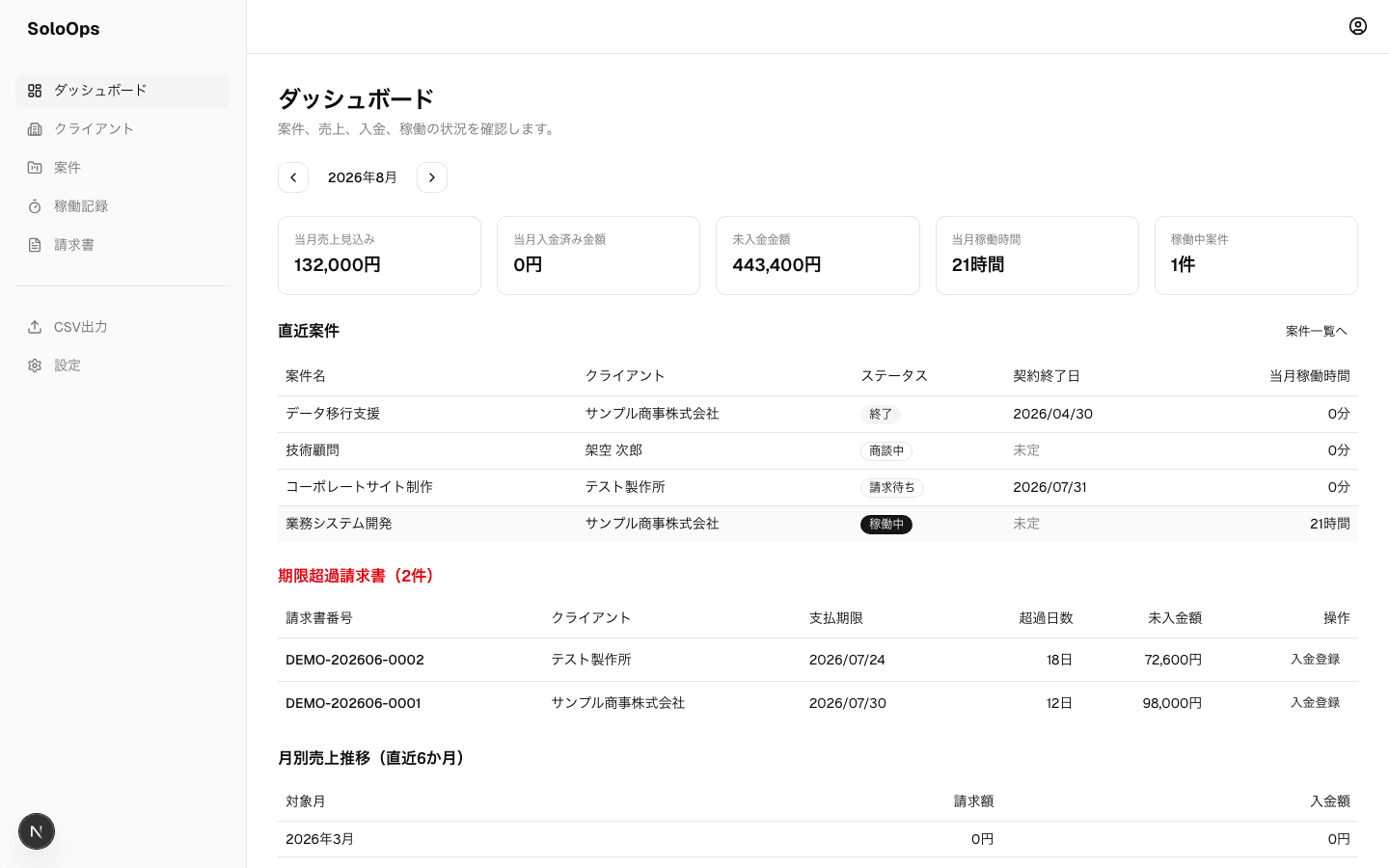 SoloOpsのダッシュボード画面。当月の売上見込み・入金状況・稼働時間・直近案件を表示している。